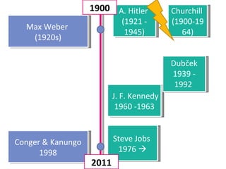 Max Weber  (1920s) Conger & Kanungo 1998 A. Hitler  (1921 - 1945) Churchill  (1900-1964) Steve Jobs  1976   J. F. Kennedy  1960 -1963 Dubček 1939 - 1992  1900 2011 