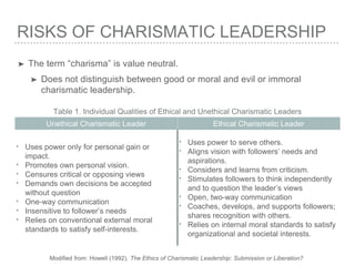 RISKS OF CHARISMATIC LEADERSHIP
➤ The term “charisma” is value neutral.
➤ Does not distinguish between good or moral and evil or immoral
charismatic leadership.
Table 1. Individual Qualities of Ethical and Unethical Charismatic Leaders
Unethical Charismatic Leader Ethical Charismatic Leader
* Uses power only for personal gain or
impact.
* Promotes own personal vision.
* Censures critical or opposing views
* Demands own decisions be accepted
without question
* One-way communication
* Insensitive to follower’s needs
* Relies on conventional external moral
standards to satisfy self-interests.
* Uses power to serve others.
* Aligns vision with followers’ needs and
aspirations.
* Considers and learns from criticism.
* Stimulates followers to think independently
and to question the leader’s views
* Open, two-way communication
* Coaches, develops, and supports followers;
shares recognition with others.
* Relies on internal moral standards to satisfy
organizational and societal interests.
Modified from: Howell (1992). The Ethics of Charismatic Leadership: Submission or Liberation?
 