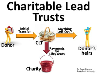 Donor CLT
Charity
Initial
Transfer
Anything
Left Over
Payments
for
Life/Years
Charitable Lead
Trusts
Donor
or heirs
 
