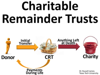 Donor CRT Charity
Initial
Transfer
Anything Left
at Death
Payments
During Life
Charitable
Remainder Trusts
 