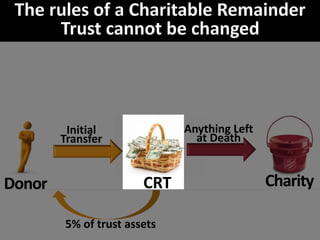 Donor CRT Charity
Initial
Transfer
Anything Left
at Death
5% of trust assets
 