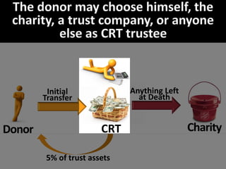 Donor CRT Charity
Initial
Transfer
Anything Left
at Death
5% of trust assets
 