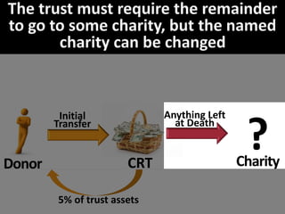 Donor CRT Charity
Initial
Transfer
Anything Left
at Death
5% of trust assets
?
 