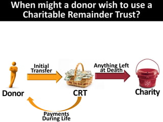 Donor CRT Charity
Initial
Transfer
Anything Left
at Death
Payments
During Life
 