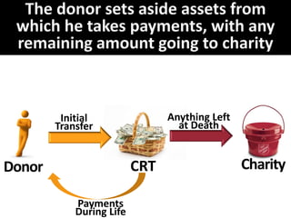 Donor CRT Charity
Initial
Transfer
Anything Left
at Death
Payments
During Life
 
