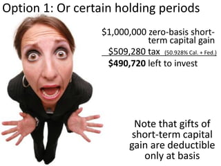 Option 1: Even worse in many states
$1,000,000 zero basis asset
$339,350 tax (33.935% Calif. + Fed.)
$660,650 left to invest
 