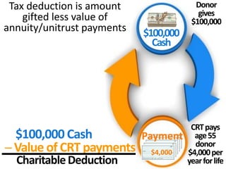Donor CRT Charity
Initial
Transfer
Anything Left
at Death
Payments
During Life
Charitable
Remainder Trusts
2. Tax Benefits
Professor Russell James
Texas Tech University
 