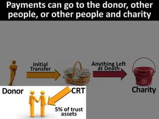 Donor CRT Charity
Initial
Transfer
Anything Left
at Death
5% of trust
assets
 