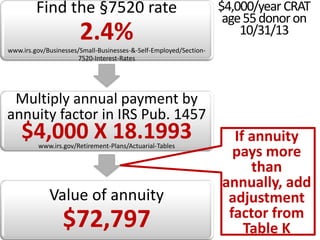 Find the §7520 rate
http://www.irs.gov/Businesses/Small-Businesses-&-Self-
Employed/Section-7520-Interest-Rates
Choose
current or
one of last
two month’s
rate
$4,000/year
CRATage55
donoron
1/31/15
Section 7520 Interest Rates
Valuation
Month
120% of Applicable
Federal Midterm Rate
Section 7520
Interest Rate
Revenue
Ruling
November
2014 2.28 2.2 Rev. Rul.
2014-28
December
2014 2.06 2.0 Rev. Rul.
2014-31
January
2015 2.10 2.2 Rev. Rul.
2015-1
Nov 2.2%
Dec 2.0%
Jan 2.2%
 