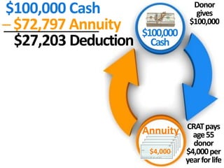 Value of
annuity
 