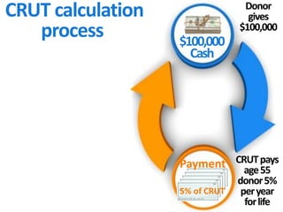 Section 7520 Interest Rates
Valuation
Month
120% of Applicable
Federal Midterm Rate
Section 7520
Interest Rate
Revenue
Ruling
November
2014 2.28 2.2 Rev. Rul.
2014-28
December
2014 2.06 2.0 Rev. Rul.
2014-31
January
2015 2.10 2.2 Rev. Rul.
2015-1
Find the §7520 rate
2.2%http://www.irs.gov/Businesses/Small-Businesses-&-Self-
Employed/Section-7520-Interest-Rates
$4,000/year
age55donor
on1/31/15
For the
lowest
annuity
valuation
[highest
charitable
deduction]
select
Jan. 2.2%
 
