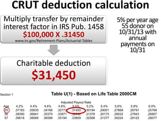 Table S - Based on Life Table 2000CM
Interest at 2.2 Percent
Age Annuity Life Estate Remainder Age Annuity Life Estate Remainder
0 36.1979 0.79635 0.20365 55 18.6808 0.41098 0.58902
1 36.2496 0.79749 0.20251 56 18.2157 0.40074 0.59926
2 36.0655 0.79344 0.20656 57 17.7494 0.39049 0.60951
3 35.8711 0.78916 0.21084 58 17.2826 0.38022 0.61978
4 35.6693 0.78473 0.21527 59 16.8149 0.36993 0.63007
Find the §7520 rate
2.2%www.irs.gov/Businesses/Small-Businesses-&-Self-Employed/Section-
7520-Interest-Rates
Multiply annual payment by
annuity factor in IRS Pub. 1457
$4,000 X 18.6808www.irs.gov/Retirement-Plans/Actuarial-Tables
$4,000/yearage55
donoron1/31/15
 