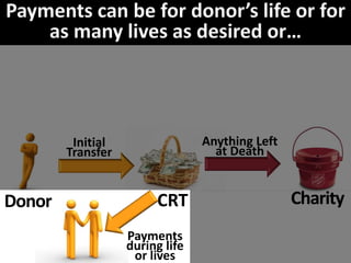 Donor CRT Charity
Initial
Transfer
Anything Left
at Death
Payments
during life
or lives
 
