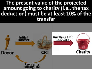 $100,000
Cash
Donor
gives
$100,000
CRATpays
age55
donor
$4,000per
yearforlife
$4,000
Annuity
$100,000 Cash
─ $74,723 Annuity
$27,277 Deduction
 