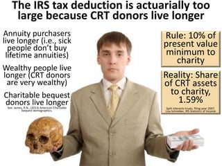 $100,000
Cash
Donor
gives
$100,000
CRUTpays
age55
donor5%
peryear
forlife
5% of CRUT
Payment
CRUT calculation
process
 