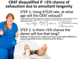 Section 1 Table U(1) - Based on Life Table 2000CM
Adjusted Payout Rate
Age 4.2% 4.4% 4.6% 4.8% 5.0% 5.2% 5.4% 5.6% 5.8% 6.0%
55 .37183 .35635 .34166 .32773 .31450 .30194 .29001 .27868 .26791 .25768
56 .38390 .36841 .35370 .33971 .32642 .31378 .30175 .29032 .27943 .26907
57 .39618 .38069 .36596 .35194 .33859 .32588 .31377 .30224 .29125 .28077
5%peryearage
55donoron
1/31/15with
annual
paymentson
1/31
Multiply transfer by remainder
interest factor in IRS Pub. 1458
$100,000 X .31450
www.irs.gov/Retirement-Plans/Actuarial-Tables
Charitable deduction
$31,450
CRUT deduction calculation
 