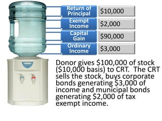 Retained interest
gifts are not
otherwise
deductible. Trust
isn’t charitable and
pays taxes on any
gain or income.
No tax
benefits
 