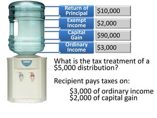 When the trust makes a
payment, it opens the
spigot.
Ordinary income is paid
first, then capital gain and
so forth.
Return of
Principal
Exempt
Income
Capital
Gain
Ordinary
Income
 