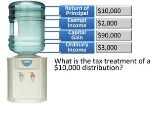 Donor gives $100,000 of stock
($10,000 basis) to CRT. The CRT
sells the stock, buys corporate
bonds generating $3,000 of
income and municipal bonds
generating $2,000 of tax
exempt income.
Return of
Principal
Exempt
Income
Capital
Gain
Ordinary
Income
 