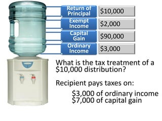 Donor gives $100,000 of stock
($10,000 basis) to CRT. The CRT
sells the stock, buys corporate
bonds generating $3,000 of
income and municipal bonds
generating $2,000 of tax
exempt income.
$10,000
$2,000
$90,000
$3,000
Return of
Principal
Exempt
Income
Capital
Gain
Ordinary
Income
 