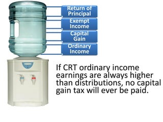 What is the tax treatment of a
$2,000 distribution?
$10,000
$2,000
$90,000
$3,000
Return of
Principal
Exempt
Income
Capital
Gain
Ordinary
Income
 