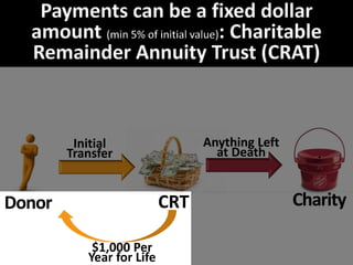 Donor CRT Charity
Initial
Transfer
Anything Left
at Death
$1,000 Per
Year for Life
 