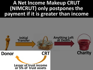 What is the tax treatment of a
$10,000 distribution?
Recipient pays taxes on:
$3,000 of ordinary income
$7,000 of capital gain
$10,000
$2,000
$90,000
$3,000
Return of
Principal
Exempt
Income
Capital
Gain
Ordinary
Income
 