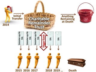Donor CRT Charity
Initial
Transfer
Anything Left
at Death
Lesser of trust income
or 5% of trust assets
 