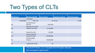 The Scott Practice, LLC Copyright 2014 All rights reserved
Not Considered Legal Advice
Two Types of CLTs
Gift Amount Gift Date and AFR Term of Years Payment to Charity Initial Percentage
$2,000,000
7/17/2014
AFR 2.2% 20Annual 6.24%
(A)
Annual Annuity
Amount $124,700
(B)
IRS Factor Pub 1457
Table B x Feq Adj 1x 16.0402
(C ) Payout Feq Adj 16.0402
(D)
Present Value of
Annuity (C )x(A) ~ $2,000,000
(E)
Initial Funding
Amount $2,000,000
(F) Taxable Gift (E)-(D) $0
 