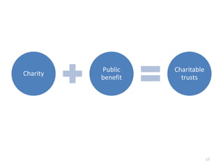 Charity
Public
benefit
Charitable
trusts
17
 