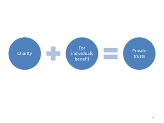 Charity
For
individuals
benefit
Private
trusts
18
 