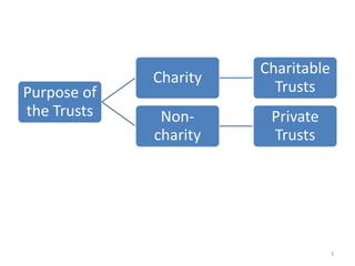 Purpose of
the Trusts
Charity
Charitable
Trusts
Non-
charity
Private
Trusts
3
 