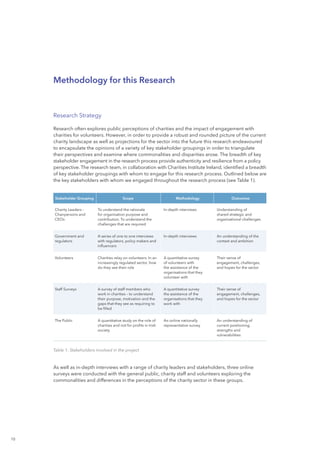 10
Methodology for this Research
Research Strategy
Research often explores public perceptions of charities and the impact of engagement with
charities for volunteers. However, in order to provide a robust and rounded picture of the current
charity landscape as well as projections for the sector into the future this research endeavoured
to encapsulate the opinions of a variety of key stakeholder groupings in order to triangulate
their perspectives and examine where commonalities and disparities arose. The breadth of key
stakeholder engagement in the research process provide authenticity and resilience from a policy
perspective. The research team, in collaboration with Charities Institute Ireland, identified a breadth
of key stakeholder groupings with whom to engage for this research process. Outlined below are
the key stakeholders with whom we engaged throughout the research process (see Table 1).
As well as in-depth interviews with a range of charity leaders and stakeholders, three online
surveys were conducted with the general public, charity staff and volunteers exploring the
commonalities and differences in the perceptions of the charity sector in these groups.
Stakeholder Grouping Scope Methodology Outcomes
Charity Leaders –
Chairpersons and
CEOs
To understand the rationale
for organisation purpose and
contribution. To understand the
challenges that are required
In-depth interviews Understanding of
shared strategic and
organisational challenges
Government and
regulators
A series of one to one interviews
with regulators, policy makers and
influencers
In-depth interviews An understanding of the
context and ambition
Volunteers Charities relay on volunteers. In an
increasingly regulated sector, how
do they see their role
A quantitative survey
of volunteers with
the assistance of the
organisations that they
volunteer with
Their sense of
engagement, challenges,
and hopes for the sector
Staff Surveys A survey of staff members who
work in charities – to understand
their purpose, motivation and the
gaps that they see as requiring to
be filled
A quantitative survey
the assistance of the
organisations that they
work with
Their sense of
engagement, challenges,
and hopes for the sector
The Public A quantitative study on the role of
charities and not for profits in Irish
society
An online nationally
representative survey
An understanding of
current positioning,
strengths and
vulnerabilities
Table 1: Stakeholders involved in the project
 