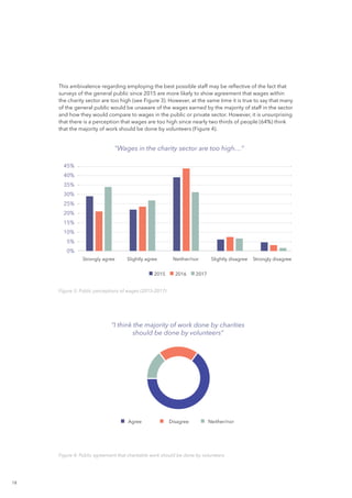 18
This ambivalence regarding employing the best possible staff may be reflective of the fact that
surveys of the general public since 2015 are more likely to show agreement that wages within
the charity sector are too high (see Figure 3). However, at the same time it is true to say that many
of the general public would be unaware of the wages earned by the majority of staff in the sector
and how they would compare to wages in the public or private sector. However, it is unsurprising
that there is a perception that wages are too high since nearly two thirds of people (64%) think
that the majority of work should be done by volunteers (Figure 4).
“I think the majority of work done by charities
should be done by volunteers”
Neither/norDisagreeAgree
65+15+20+H
Figure 3: Public perceptions of wages (2015-2017)
Figure 4: Public agreement that charitable work should be done by volunteers
201720162015
“Wages in the charity sector are too high…”
45%
40%
35%
30%
25%
20%
15%
10%
5%
0%
Strongly agree Slightly agree Neither/nor Slightly disagree Strongly disagree
 
