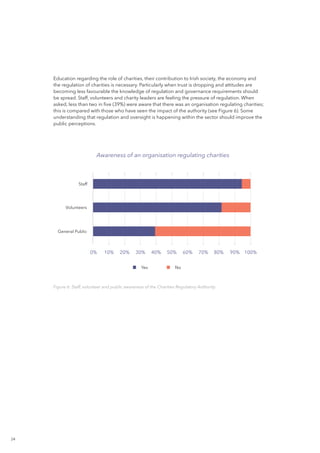 24
Education regarding the role of charities, their contribution to Irish society, the economy and
the regulation of charities is necessary. Particularly when trust is dropping and attitudes are
becoming less favourable the knowledge of regulation and governance requirements should
be spread. Staff, volunteers and charity leaders are feeling the pressure of regulation. When
asked, less than two in five (39%) were aware that there was an organisation regulating charities;
this is compared with those who have seen the impact of the authority (see Figure 6). Some
understanding that regulation and oversight is happening within the sector should improve the
public perceptions.
Awareness of an organisation regulating charities
100%90%80%70%60%50%40%30%20%10%0%
General Public
Volunteers
Staff
Figure 6: Staff, volunteer and public awareness of the Charities Regulatory Authority.
NoYes
 