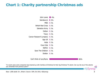 Attitudes towards charities at Christmas