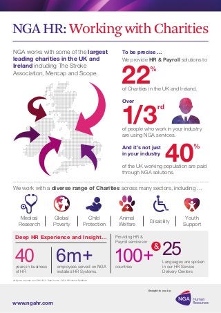 NGA HR: Working with Charities
NGA works with some of the largest
leading charities in the UK and
Ireland including The Stroke
Association, Mencap and Scope.

To be precise …
We provide HR & Payroll solutions to

22

%

of Charities in the UK and Ireland.
Over

1/3

rd

of people who work in your industry
are using NGA services.
And it’s not just
in your industry

40

%

of the UK working population are paid
through NGA solutions.
............................................................................................................................... ...

We work with a diverse range of Charities across many sectors, including …

Medical
Research

Global
Poverty

Child
Protection

Deep HR Experience and Insight…

40

years in business
of HR

6m+

employees served on NGA
installed HR Systems.

Animal
Welfare
Providing HR &
Payroll services in

Disability

25
100+
countries

&

Languages are spoken
in our HR Service
Delivery Centers

All figures accurate as of Feb 2014. Data Source - NGA HR Internal Database

Brought to you by:

www.ngahr.com

Youth
Support

 