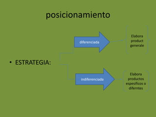 posicionamientoESTRATEGIA:Elabora product generalediferenciadaindiferenciadaElabora productos espesificos o diferntes