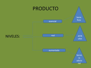 PRODUCTONIVELES:beneficioesencialatributosrealServicio  adicionalaumentado