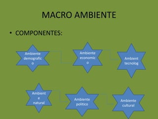 MACRO AMBIENTECOMPONENTES:Ambiente economicoAmbient tecnologAmbiente demograficoAmbiente naturalAmbiente politicoAmbiente cultural