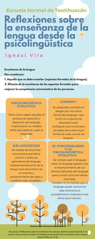 Reflexiones sobre
la enseñanza de la
lengua desde la
psicolingüistica
I g n a s i V i l a
Escuela Normal de Teotihuacán
Enseñanza de la lengua
Dos cuestiones:
1. Aquello que se debe enseñar (aspectos formales de la lengua).
2. Eficacia de la enseñanza de los aspectos formales para
mejorar la competencia comunicativa de las personas.
Alumna: Aylin Quetzali López Romero
Vila, Ignasi, "Reflexiones sobre la enseñanza de la lengua desde la psicolingüística" en
Lomas, Carlos y Osorio, Andrés. El enfoque comunicativo de la enseñanza de la lengua,
España 1993, pp. 31-52.
CHOMSKY
Su propuesta consistió en
abogar por una teoría
formal del lenguaje, vista
como un conjunto de
relaciones cuasi-
biológicas, que construyen
las bases de la estructura
formal de cada una de las
lenguas. 
EL FUNCIONALISMO
Y LA
PSICOLINGÜÍSTICA
EVOLUTIVA  
Se rechazo que el lenguaje
crece. El lenguaje aparece tras
el reconocimiento de sus
formas arbitrarias del lenguaje
para cumplir actos de hablas
concretas.
También en la medida que el
lenguaje quiere comunicar
algo reconocía el
procedimiento lingüístico más
eficaz para hacerlo. 
EJE LINGÜÍSTICO
Se trataba de encontrar
una primera gramática
común a todos los
aprendices del lenguaje,
independientemente de la
lengua que escucharan en
su entorno y
posteriormente dar paso a
modelos más complejos. 
PSICOLINGÜISTICA
EVOLUTIVA
Tiene como objeto estudiar el
proceso de aparición y
desarrollo del lenguaje,
implica tener un módelo
sobre que aparece y qué se
desarrolla.
 