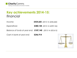 Key achievements 2014-15:
financial
Income: £434,683 (2013-14: £356,660)
Expenditure: £380,158 (2013-14: £329,146)
Balance of funds at year end: £107,140 (2013-14: £52,615)
Cash in bank at year end: £246,914
 