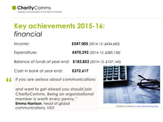 Key achievements 2015-16:
financial
Income: £547,005 (2014-15: £434,683)
Expenditure: £470,292 (2014-15: £380,158)
Balance of funds at year end: £183,853 (2014-15: £107,140)
Cash in bank at year end: £372,617
 Creative Commons: www.SeniorLiving.Org
“
If you are serious about communications
and want to get ahead you should join
CharityComms. Being an organisational
member is worth every penny.”
Emma Harrison, head of global
communications, VSO
 