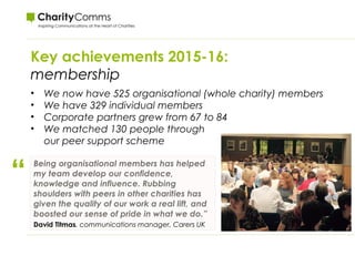 Key achievements 2015-16:
membership
• We now have 525 organisational (whole charity) members
• We have 329 individual members
• Corporate partners grew from 67 to 84
• We matched 130 people through
our peer support scheme
“ Being organisational members has helped
my team develop our confidence,
knowledge and influence. Rubbing
shoulders with peers in other charities has
given the quality of our work a real lift, and
boosted our sense of pride in what we do.”
David Titmas, communications manager, Carers UK
 