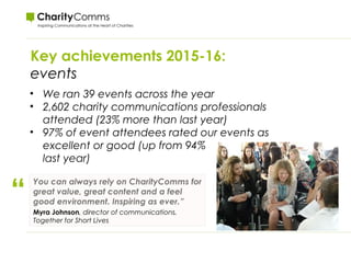 Key achievements 2015-16:
events
• We ran 39 events across the year
• 2,602 charity communications professionals
attended (23% more than last year)
• 97% of event attendees rated our events as
excellent or good (up from 94%
last year)
“
You can always rely on CharityComms for
great value, great content and a feel
good environment. Inspiring as ever.”
Myra Johnson, director of communications,
Together for Short Lives
 