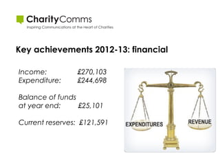 Key achievements 2012-13: financial
Income:
Expenditure:

£270,103
£244,698

Balance of funds
at year end:
£25,101
Current reserves: £121,591

 