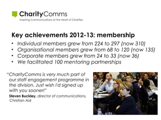 Key achievements 2012-13: membership
•
•
•
•

Individual members grew from 224 to 297 (now 310)
Organisational members grew from 68 to 120 (now 135)
Corporate members grew from 24 to 33 (now 36)
We facilitated 100 mentoring partnerships

“CharityComms is very much part of
our staff engagement programme in
the division. Just wish I'd signed up
with you sooner!”
Steven Buckley, director of communications,
Christian Aid

 