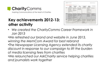 Key achievements 2012-13:
other activity
• We created the CharityComms Career Framework in
Jan 2013
•We refreshed our brand and website in June 2013,
winning the MemCom Award for best rebrand
•The Newspaper Licensing Agency extended its charity
discount in response to our campaign to lift the burden
of media licensing fees from charities
•We relaunched our AskCharity service helping charities
and journalists work together

 