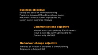 Objectives
Business objective
Develop and deliver an Alumni Volunteering
Programme to support UK and international student
recruitment, enhance student employability, and
support student experience initiatives
Communications objective
Increase alumni participation by 950% in order to
recruit at least 210 alumni volunteers to the
Programme by July 2018
Behaviour change objective
Achieve a 5% increase in awareness of the Volunteering
Programme by October 2018
 