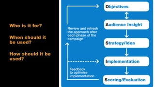 Who is it for?
When should it
be used?
How should it be
used?
 